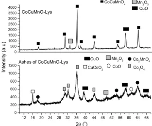 Figure 1: Diffraction diagrams for ashes (down) and calcined powders (up) obtained with Lys