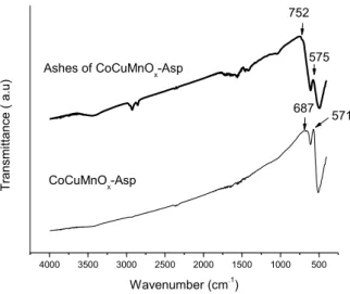 Figure 4: FT-IR of ashes (up) and calcined powders (down) obtained with Asp 