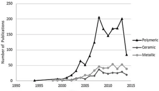 Figure 1: Number of publications in polymeric, ceramic and metallic matrices reinforced with CNTs [31]