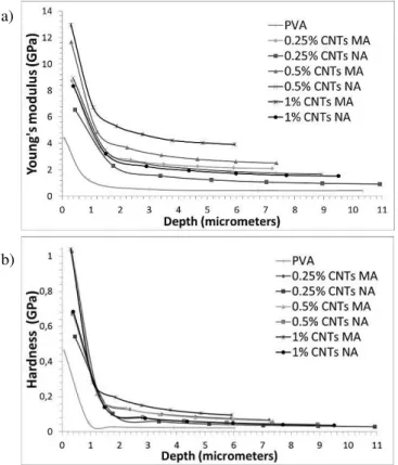 Figure 3: a) Young’s modulus and b) hardness, measurement by nanoindentation under multiple unloading tests (2 weeks  after manufacture)