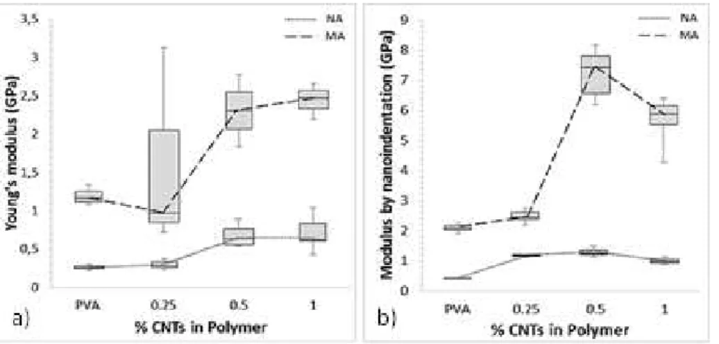Figure  6  also  shows  that  the  strength  of  the  composite  has  a  marked  decrease  for  reinforcement  additions  higher  than  0.5  wt%