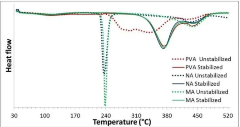 Figure 7 also shows that the PVA decomposes almost completely, leaving some residuals at 530°C, it  is required a higher temperature for total decomposition, anyway some residues will remain as ashes