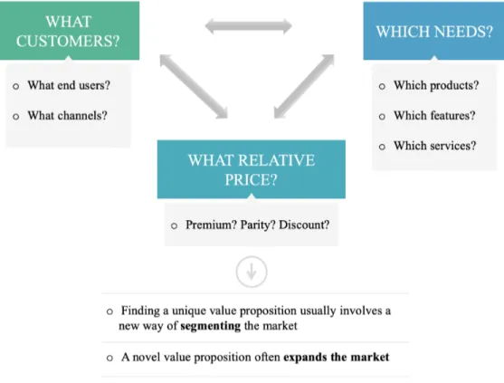 Figure 2 - Three Dimensions of the Value Proposition  Source: Harvard Business School (2020) 