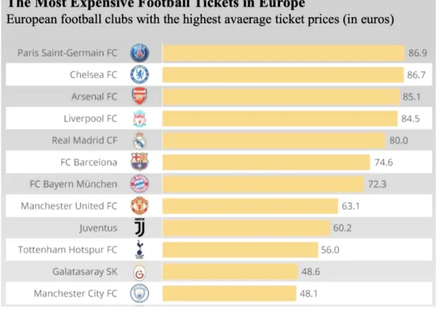 Figure 5 - The Most Expensive Football Tickets in Europe  Source: Statista (2019a) 