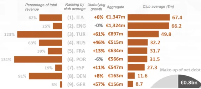 Figure 7 - Top 9 Leagues by Average Net Club Debt  Source: UEFA (2018a) 