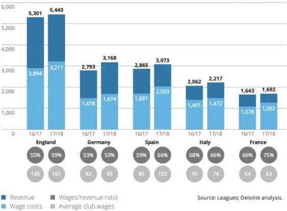 Figure 12 - Big five’ European League Clubs’ Revenue and Wage Costs – 2016/17 and 2017/18 (€m)  Source: Barnard et al