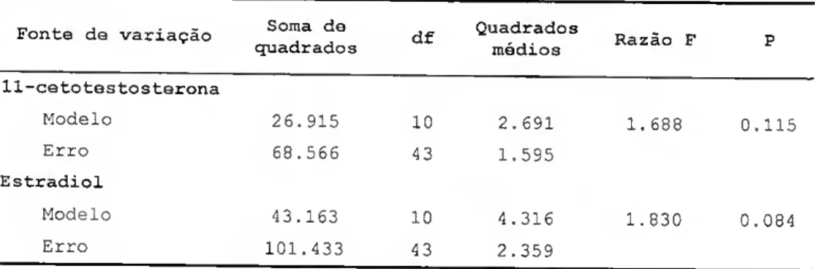 Tabela I - Resultados da análise de variância a duas entradas do efeito da temperatura e idade dos peixes  na concentração de 11-cetotestosterona e estradiol (df, graus de liberdade)