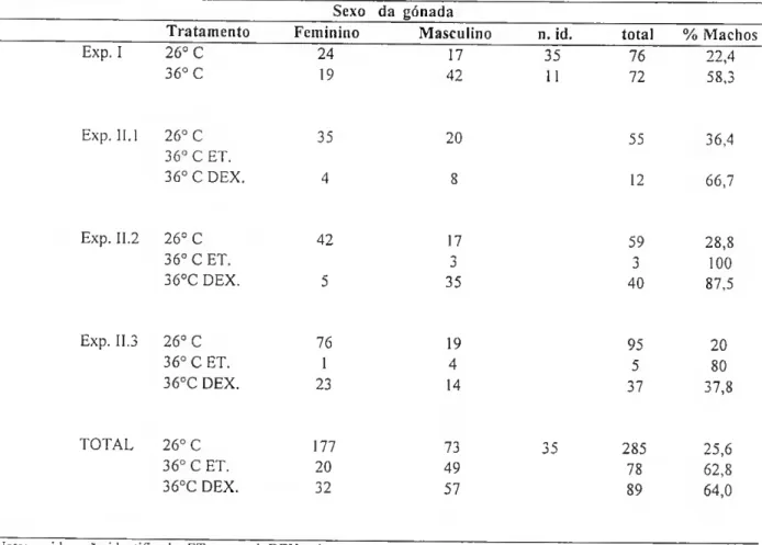 Tabela 3 - Efeito da temperatura ( 26 0 C e 36 0 C ) e da temperatura e dexametasona na proporção dos  sexos ( percentagem de machos), em tilápia de Moçambique