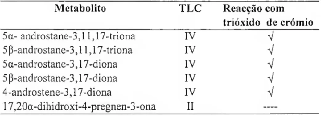 Tabela 10 - Identificação de esteróides sintetizados in vitro pela interrenal de tilápia de Moçambique  usando fH] 17-hidroxiprogesterona como precursor radioactivo