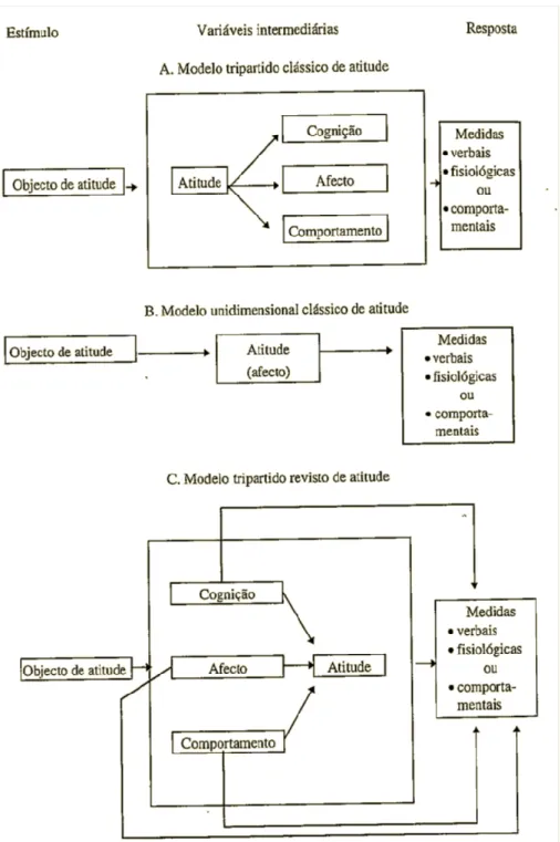Figura nº1 – Esquemas das estruturas mais usadas para interpretar a atitude  Fonte: Félix Neto (1998) 