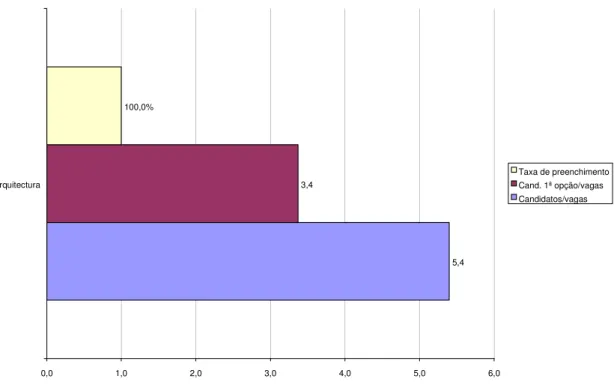 Gráfico 6: Taxa de preenchimento de vagas e procura dos cursos da Faculdade de Arquitectura 