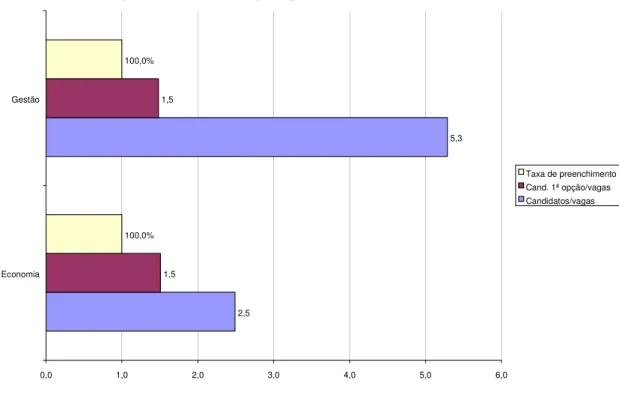 Gráfico 12: Taxa de preenchimento de vagas e procura dos cursos da Faculdade de Economia 