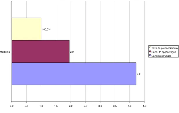 Gráfico 16: Taxa de preenchimento de vagas e procura dos cursos da Faculdade de Medicina 