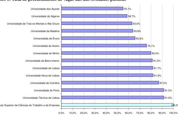 Gráfico 1: Taxa de preenchimento de vagas das universidades públicas 