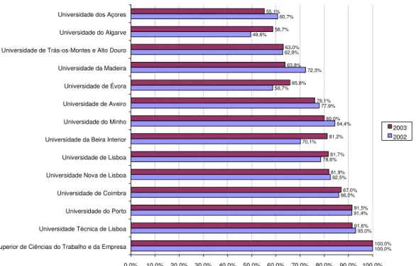 Gráfico 3: Taxa de preenchimento de vagas das universidades públicas: comparação 2002 – 2003  100,0%93,0%91,4%86,0%82,5%78,6%70,1%84,4%77,9%58,7%72,3%62,8%49,6%60,7%100,0%91,6%91,5%87,0%81,9%81,7%81,2%80,0%76,1%65,8%63,8%63,0%58,7%55,1% 0,0% 10,0% 20,0% 30