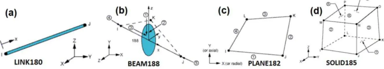 Figura 1:  Algunos elementos con que cuenta el ANSYS 15.0: (a) LINK8, (b) BEAM188, (c) PLANE182, y (d) SO- SO-LID185