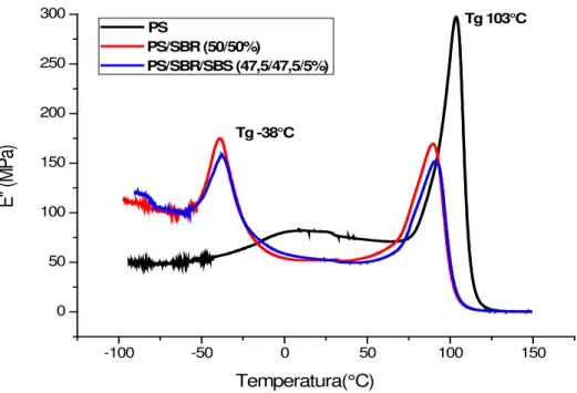 Figura 5: Curvas do módulo de perda (E”) em função da temperatura para o PS, a mistura binária (PS/SBR) e para a  mistura PS/SBR/SBS (47,5/47,5/5%)