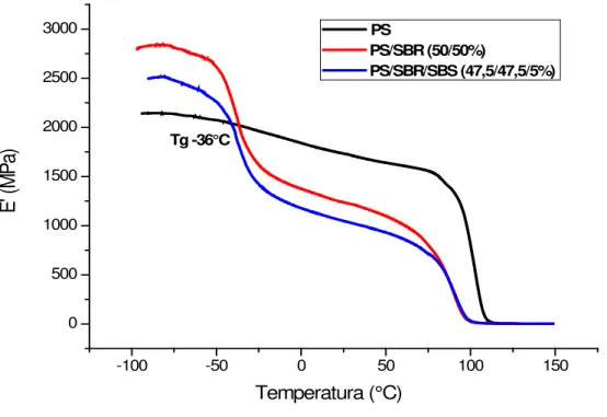 Figura 6: Curvas do módulo de armazenamento (E’) em função da temperatura para o PS, a mistura binária (PS/SBR) e  para a mistura PS/SBR/SBS (47,5/47,5/5%)