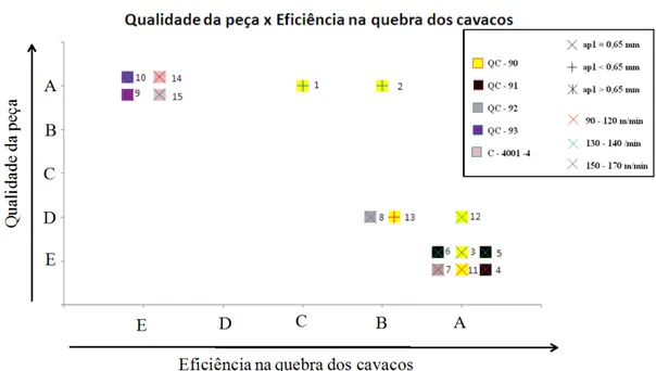 Figura 6: Qualidade da peça e eficiência na quebra dos cavacos obtidas na primeira etapa de testes
