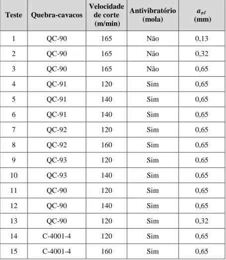 Tabela 2: Parâmetros de corte da primeira etapa de testes.  Teste  Quebra-cavacos  Velocidade de corte   (m/min)  Antivibratório (mola)  a p1  (mm)  1  QC-90  165  Não  0,13  2  QC-90  165  Não  0,32  3  QC-90  165  Não  0,65  4  QC-91  120  Sim  0,65  5  