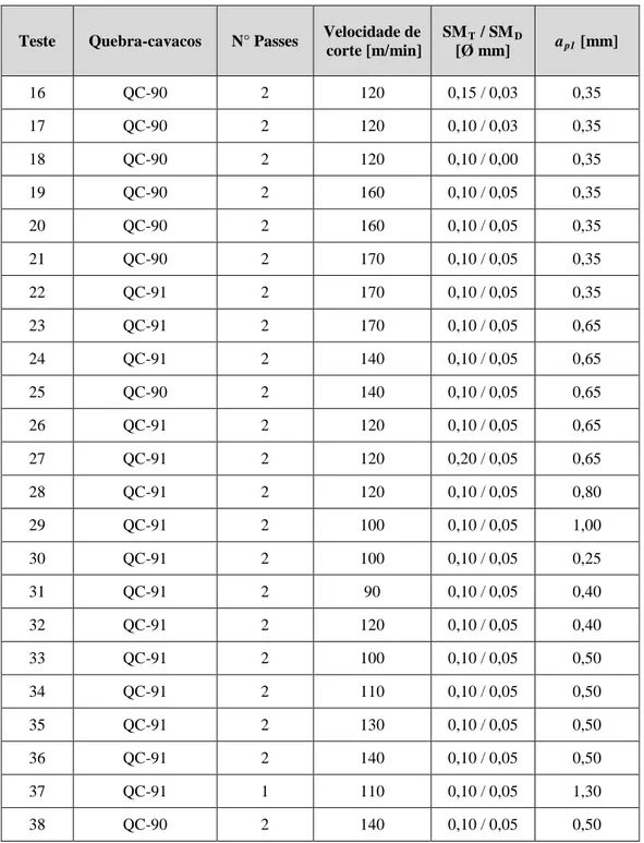 Tabela 3: Parâmetros de corte da segunda etapa de testes. 