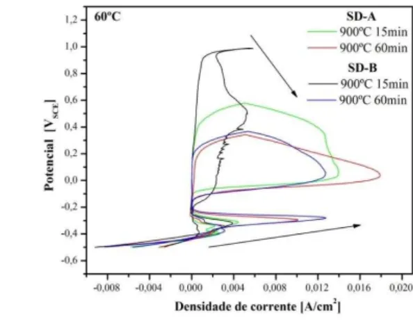 Figura 4: Ciclos de polarização anódica das amostras tratadas isotermicamente a 800 ºC por 15 e 60 minutos nos AISD SD-A e SD-B