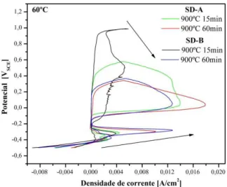 Figura 4: Ciclos de polarização anódica das amostras tratadas isotermicamente a 800 ºC por 15 e 60 minutos nos AISD  SD-A e SD-B
