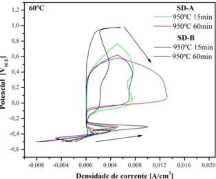 Figura 6: Ciclos de polarização anódica das amostras tratadas isotermicamente a 900 ºC por 15 e 60 minutos nos AISD  SD-A e SD-B