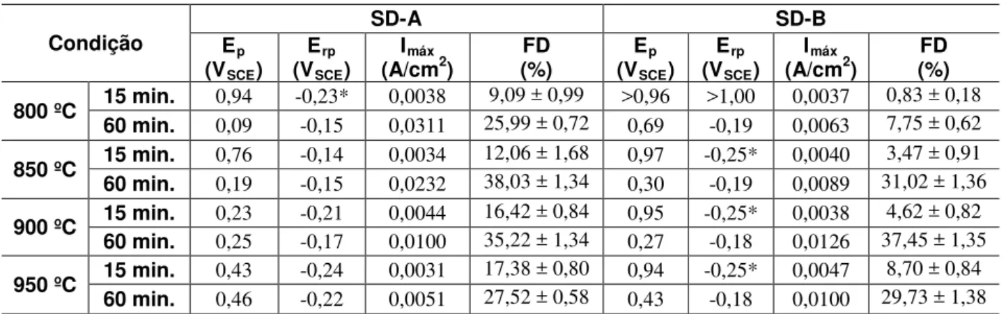 Tabela 4: Valores característicos de E p , E rp  e I máx , extraídos das curvas de polarização das Figuras 3-6 para as diversas  condições de tratamento isotérmico nos AISD estudados