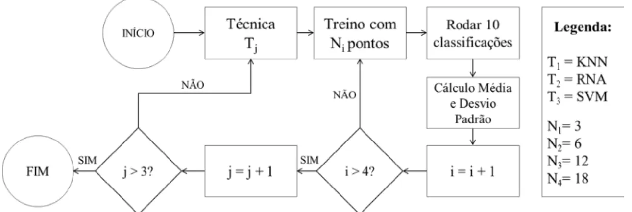 Figura 2: Esquema explicativo para metodologia utilizada nos testes  3.  RESULTADOS 
