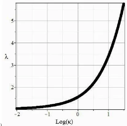 Figure 3: Critical conditions for instability of an initial spherical cavity (a)  λ  vs  log( κ ) , and (b)   vs  log( κ ) , where 