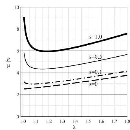 Figure 2: Plot of  p / µ  as a function of  λ  for different values of the normalized surface energy S = ϕ ∞ / b 0 µ 