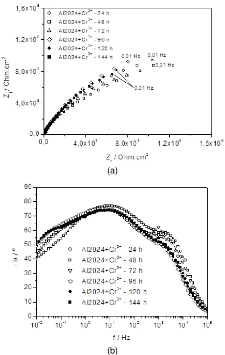 Figure 8: Impedance diagrams for AA 2024-T3 alloy in 0.5 mol L-1 Na 2 SO 4  solution, pH = 4.0, treated in solution with  trivalent chromium: (a) Nyquist and (b) Bode phase angle diagram