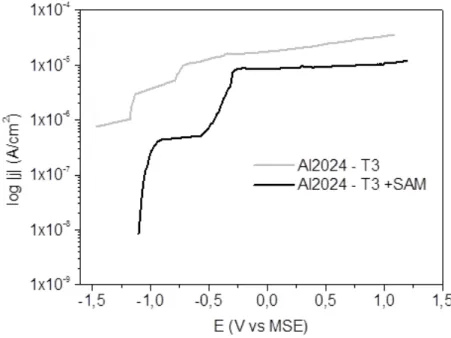 Figure 9: Potentiodynamic anodic polarization curves for untreated or SAM-treated AA2024-T3 alloy after 24 h or  immersion in 0.5 mol L -1  Na 2 SO 4  solution, pH = 4.0