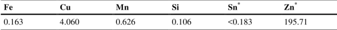 Table 1: Chemical composition (wt.%) of the aluminum alloy AA 2024-T3. 