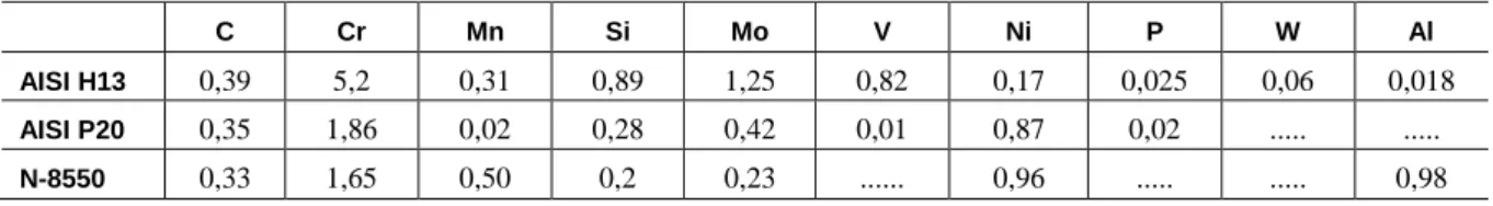 Table 1 shows the composition of the steels. 