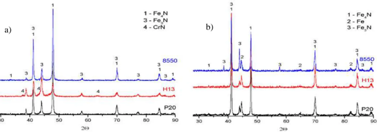 Figure 4 shows the results of X-ray diffraction, obtained for the three materials submitted to plasma  and gas nitriding treatments