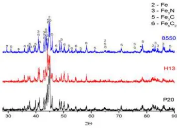 Figure 5: X-ray diffraction results of the solid nitrided samples.  