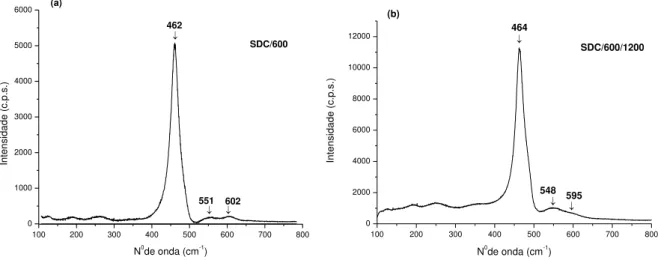 Figura 3: Espectros Raman dos materiais: (a) SDC/600 e (b) SDC/600/1200 