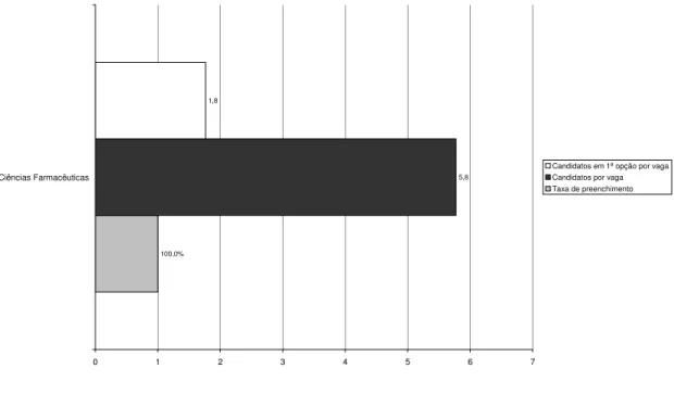 Gráfico 15: Taxa de preenchimento de vagas e procura do curso da Faculdade de  Farmácia  100,0% 5,81,8 0 1 2 3 4 5 6 7Ciências Farmacêuticas