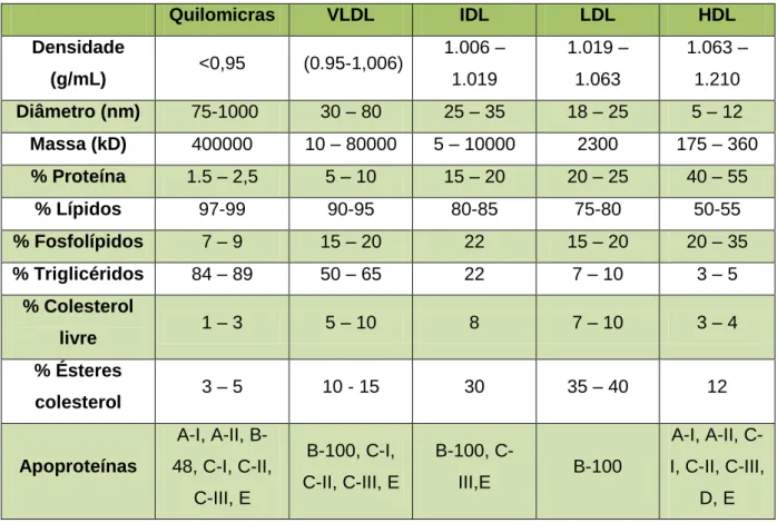 Tabela 3 - Características das lipoproteínas plasmáticas presentes em humanos  