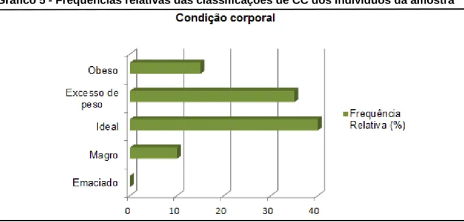 Gráfico 5 - Frequências relativas das classificações de CC dos indivíduos da amostra 