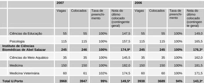 Gráfico 5: Taxa de preenchimento de vagas por faculdade: comparação 2006-2007 