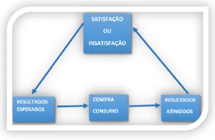 Figura 3.1 – Modelo de Hunt (Alves, 2003) (adaptado) 