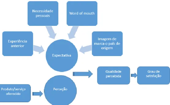 Figura 3.4 – Modelo de Satisfação do Cliente proposto por Marques (2012) 