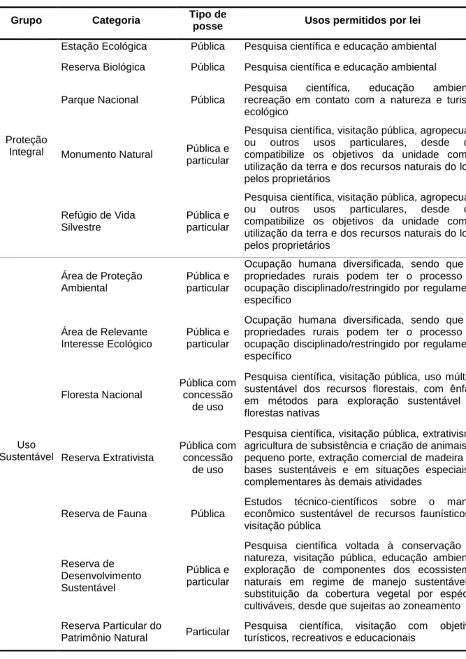 Tabela 1.1: Grupos, categorias, tipo de posse e usos permitidos por lei em unidades de conservação  no Brasil