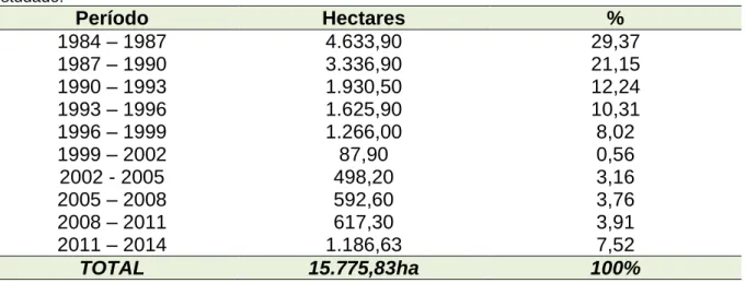 Tabela 2.3: Divisão temporal da perda total de remanescentes de vegetação nativa durante o período  estudado:  Período  Hectares  %  1984 – 1987  4.633,90  29,37  1987 – 1990  3.336,90  21,15  1990 – 1993  1.930,50  12,24  1993 – 1996  1.625,90  10,31  199