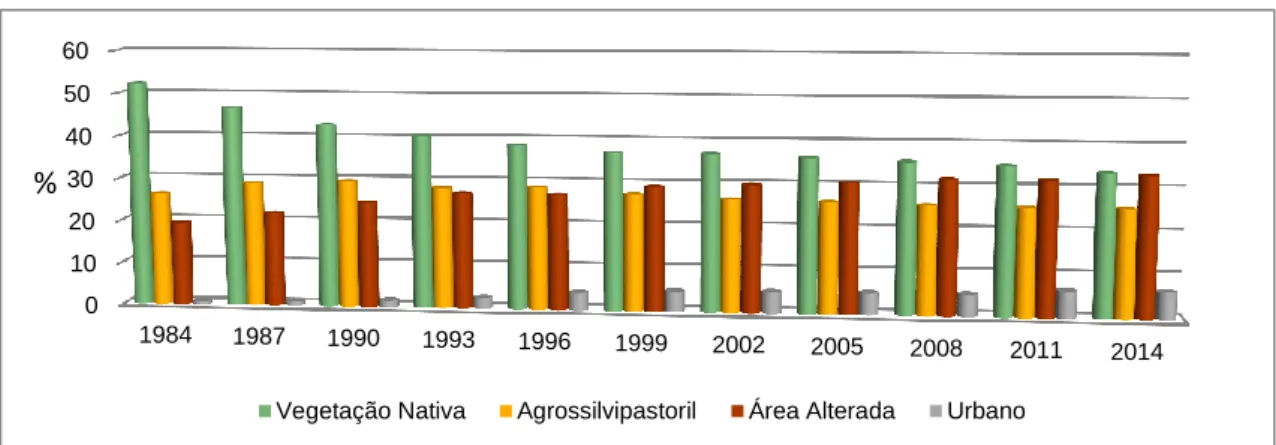 Figura 2.6 – Gráfico com as porcentagens das classes vegetação nativa, agrossilvipastoril, área  alterada e área urbana
