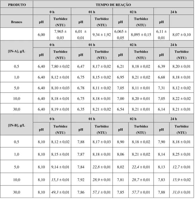 Tabela 2: Valores de pH e turbidez das amostras em diferentes concentrações e tempos de contato nos estudos de compa- compa-tibilidade dos IN-A e IN-B