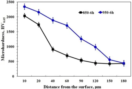 Figure 3: The variation of hardness depth in the borided steel. 